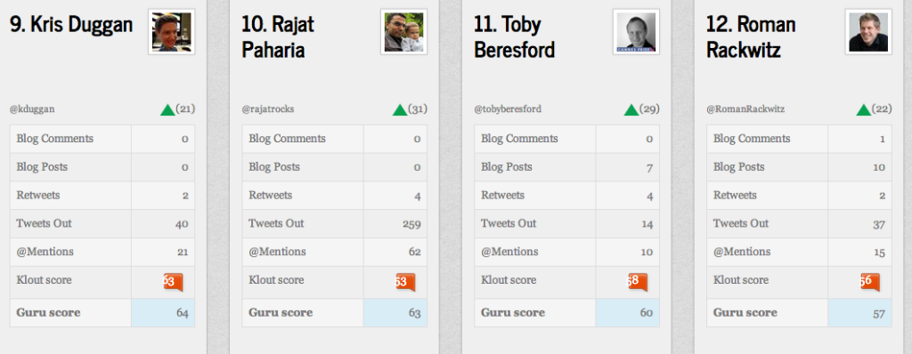 influencer leaderboarded