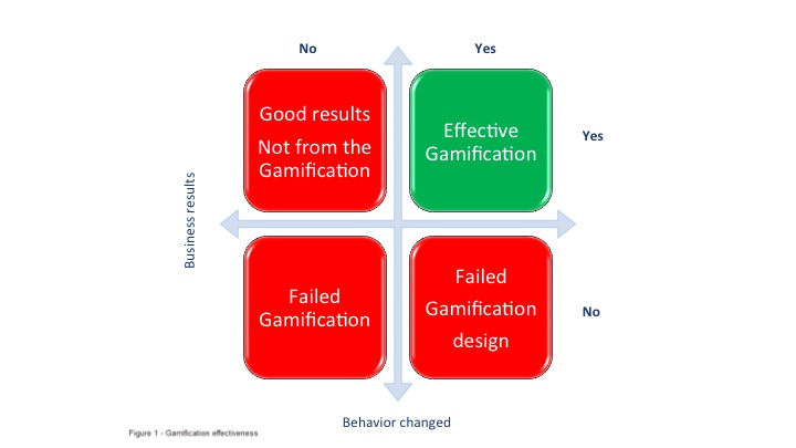 the roi of gamification figure 1