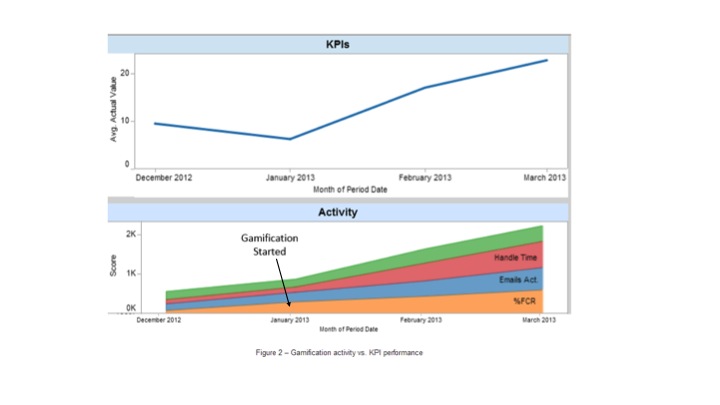 How to Measure the ROI of Gamification – Gamification Co